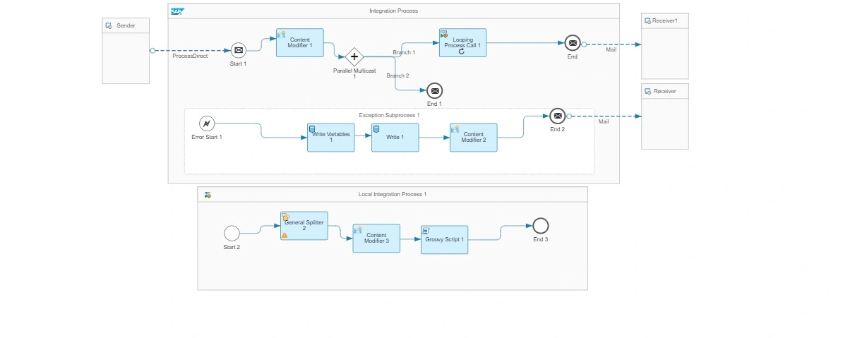 Integration process