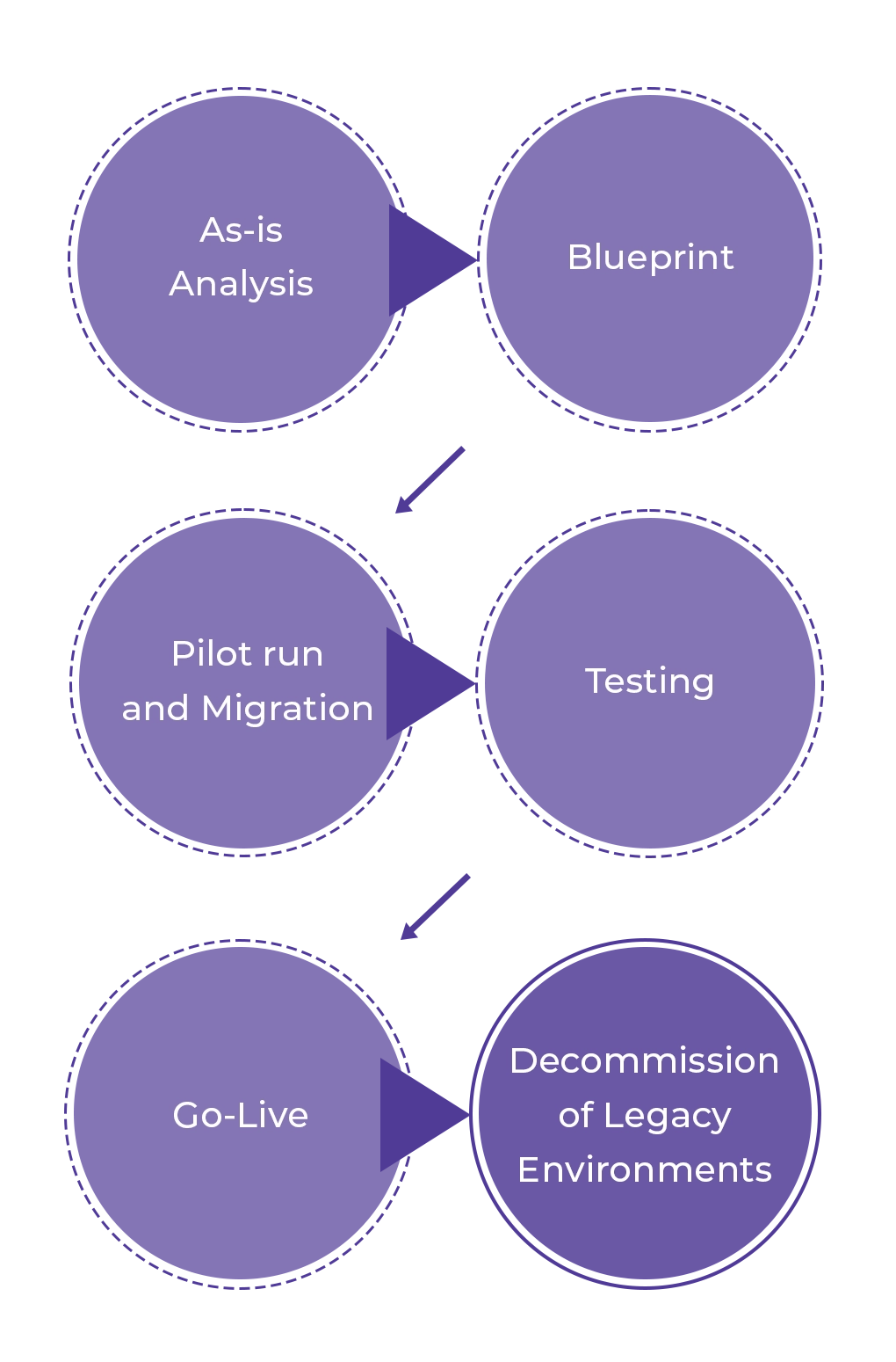 Cloud Migration Methodology - Mobile copy - Incture Technologies Cloud Migration Methodology Mobile Copy