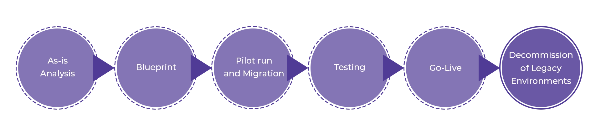 Cloud Migration Methodology copy - Incture Technologies Cloud Migration Methodology