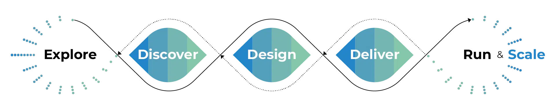 Transforming people, process, technology and organizations with design thinking.